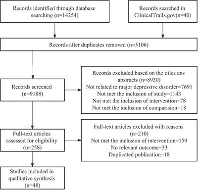 Efficacy and acceptability of anti-inflammatory agents in major depressive disorder: a systematic review and meta-analysis